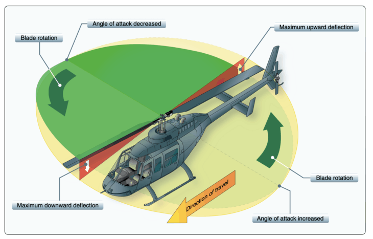 Helicopter blade rotation and angles of attack during forward flight
