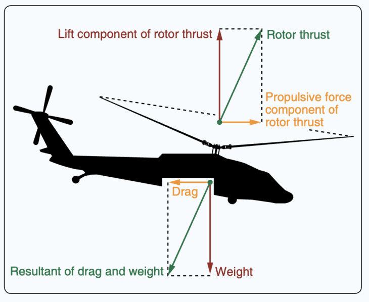 Helicopter forces of flight during forward flight