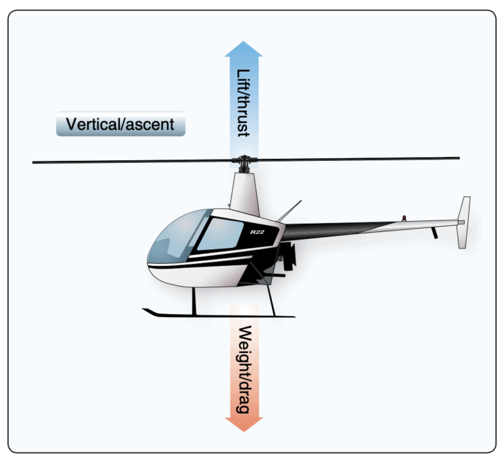 Lift is equal and opposite weight during a static hover in a helicopter